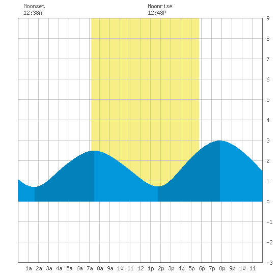 Coon Key tide chart for Friday, December 30, 2022