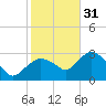 Coon Key tide chart for Saturday, December 31, 2022