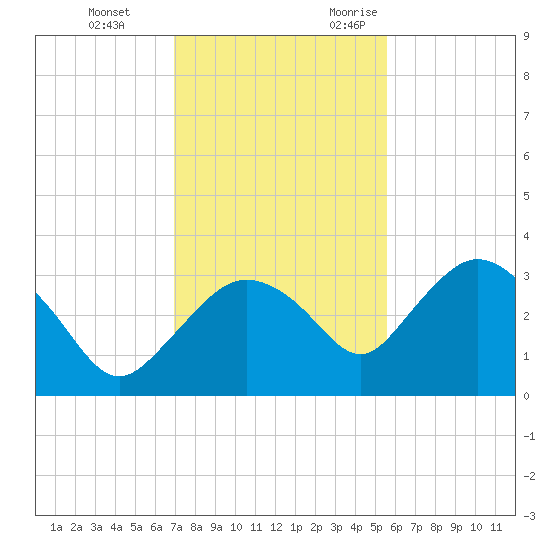 Coon Key tide chart for Saturday, December 3, 2022