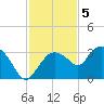 Coon Key tide chart for Monday, December 5, 2022