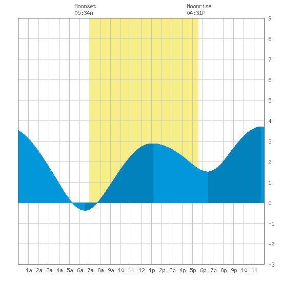 Coon Key tide chart for Tuesday, December 6, 2022