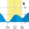 Coon Key tide chart for Tuesday, December 6, 2022