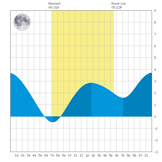 Coon Key tide chart for Wednesday, December 7, 2022