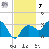 Coon Key tide chart for Wednesday, December 7, 2022