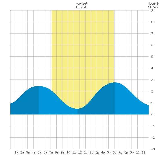 Coon Key tide chart for Friday, January 13, 2023