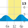 Coon Key tide chart for Friday, January 13, 2023