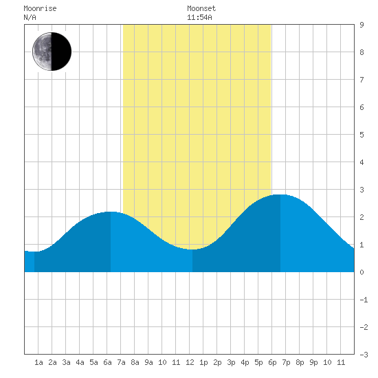 Coon Key tide chart for Saturday, January 14, 2023