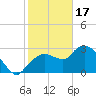 Coon Key tide chart for Tuesday, January 17, 2023