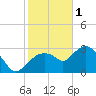 Coon Key tide chart for Sunday, January 1, 2023