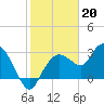 Coon Key tide chart for Friday, January 20, 2023