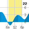 Coon Key tide chart for Sunday, January 22, 2023