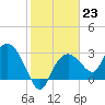 Coon Key tide chart for Monday, January 23, 2023