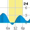 Coon Key tide chart for Tuesday, January 24, 2023