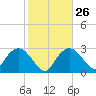 Coon Key tide chart for Thursday, January 26, 2023