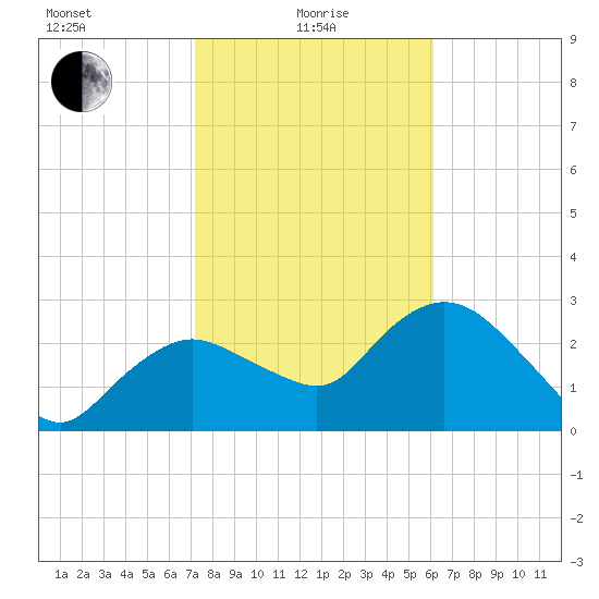 Coon Key tide chart for Saturday, January 28, 2023