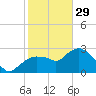 Coon Key tide chart for Sunday, January 29, 2023