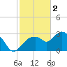 Coon Key tide chart for Monday, January 2, 2023