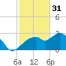 Coon Key tide chart for Tuesday, January 31, 2023