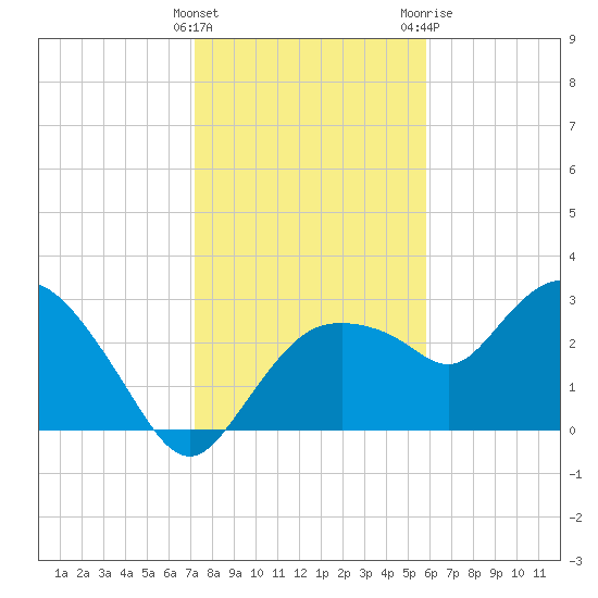 Coon Key tide chart for Thursday, January 5, 2023