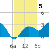 Coon Key tide chart for Thursday, January 5, 2023