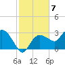 Coon Key tide chart for Saturday, January 7, 2023