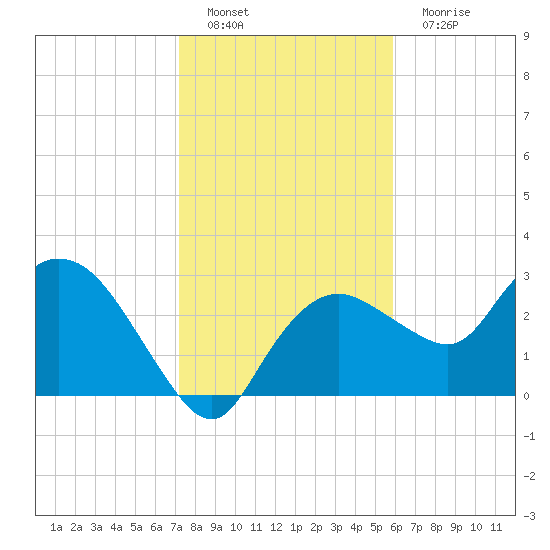 Coon Key tide chart for Sunday, January 8, 2023