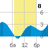 Coon Key tide chart for Sunday, January 8, 2023