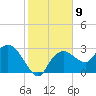 Coon Key tide chart for Monday, January 9, 2023