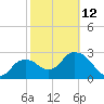 Coon Key tide chart for Sunday, February 12, 2023