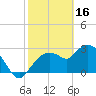 Coon Key tide chart for Thursday, February 16, 2023