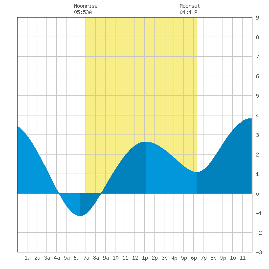 Coon Key tide chart for Saturday, February 18, 2023