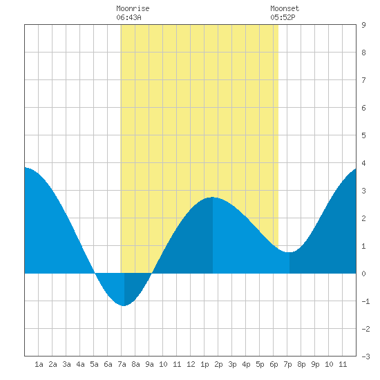 Coon Key tide chart for Sunday, February 19, 2023