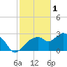 Coon Key tide chart for Wednesday, February 1, 2023