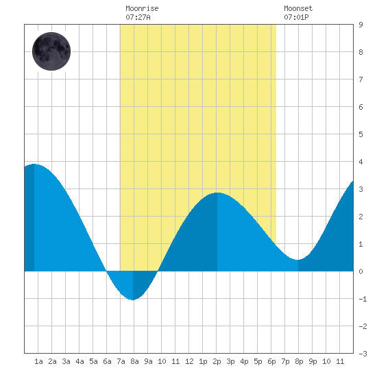 Coon Key tide chart for Monday, February 20, 2023