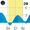 Coon Key tide chart for Monday, February 20, 2023