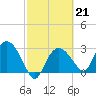 Coon Key tide chart for Tuesday, February 21, 2023