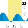Coon Key tide chart for Wednesday, February 22, 2023