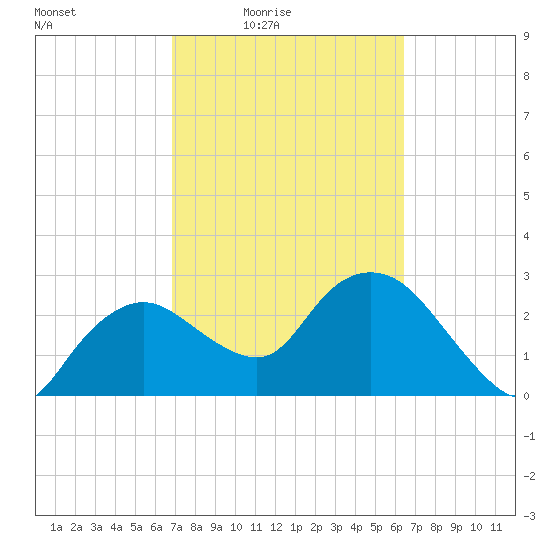 Coon Key tide chart for Saturday, February 25, 2023