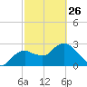 Coon Key tide chart for Sunday, February 26, 2023