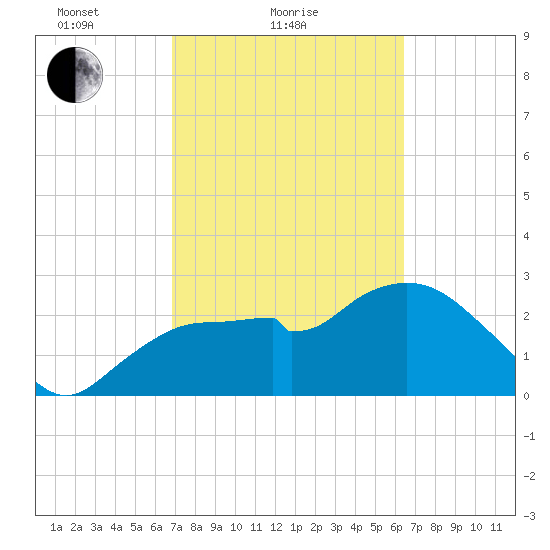 Coon Key tide chart for Monday, February 27, 2023