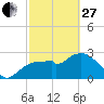 Coon Key tide chart for Monday, February 27, 2023