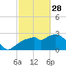 Coon Key tide chart for Tuesday, February 28, 2023