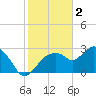 Coon Key tide chart for Thursday, February 2, 2023