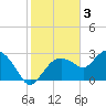 Coon Key tide chart for Friday, February 3, 2023