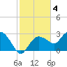 Coon Key tide chart for Saturday, February 4, 2023