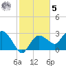 Coon Key tide chart for Sunday, February 5, 2023