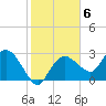 Coon Key tide chart for Monday, February 6, 2023