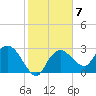 Coon Key tide chart for Tuesday, February 7, 2023