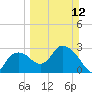Coon Key tide chart for Sunday, March 12, 2023