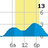 Coon Key tide chart for Monday, March 13, 2023